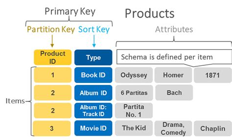 aws dynamodb put-item example  If an item that has the same primary key as the new item already exists in the specified table, the new item completely replaces the existing item